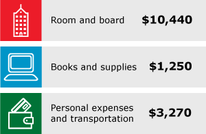Image result for colleges expenses graphic