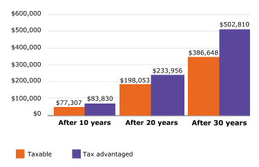 Ira Compound Interest Chart