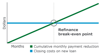 Over time, you may be able to break even on your refinance closing costs.