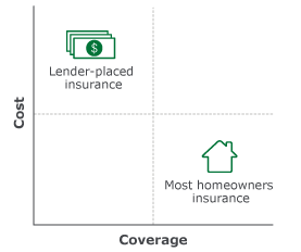 Image of a graph with cost on the vertical axis and coverage on the horizontal axis. Lender-placed insurance is in the region with higher cost and lower coverage. Other homeowners insurance is in the region with lower cost and higher coverage.