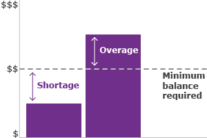 Graph showing a shortage as any amount under the required minimum balance and an overage as any amount above the required minimum balance.