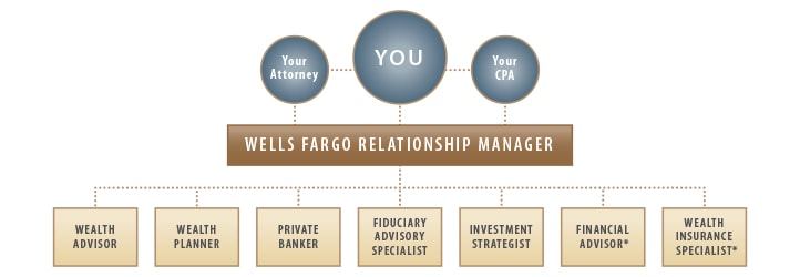 Our Wealth Advisors The Private Bank Wells Fargo - 