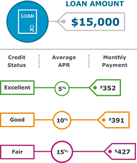 Credit Score Car Interest Rate Chart