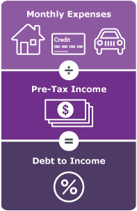 Your debt-to-income ratio is calculated by adding up all your monthly debt payments and dividing them by your gross monthly income.