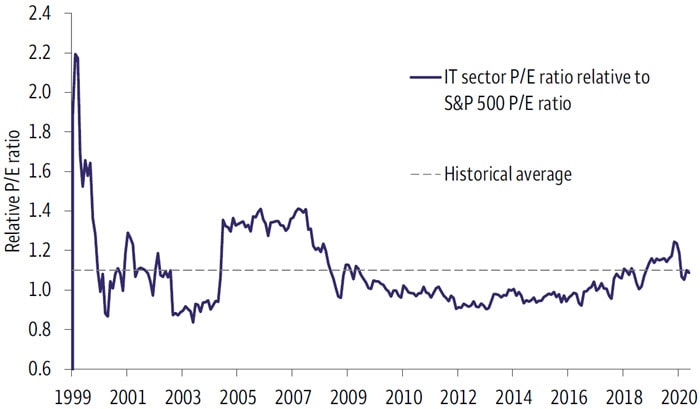 Chart 1. Historical S&P 500 IT sector P/E ratio relative to S&P 500 Index P/E ratio