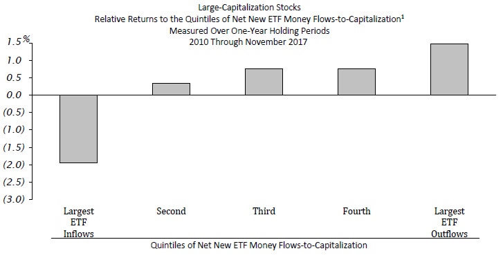 Large-Capitalization Stocks. Relative Returns to the Quintiles of Net New ETF Money Flows-to-Capitalization. Measured Over One-Year Holding Periods. 2010 Through November 2017. Contact your Relationship Manager for more information.