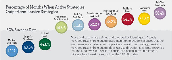 Percentage of months when active strategies outperform passive strategies. Contact your Relationship Manager for more information.