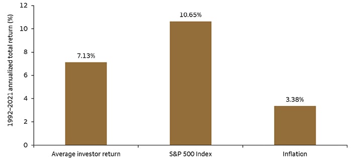 This bar chart shows the annualized return for the average stock fund investor compared to the S&P 500 Index return and inflation for the 30 years from 1992 to 2021 as calculated by DALBAR. The average stock fund investor achieved a 30-year annualized return of 7.13% compared to a 10.65% return for the S&P 500 Index and 3.38% for inflation.