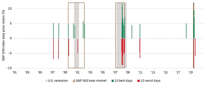 Chart 3. Market performance — The best days and worst days have often occurred close together