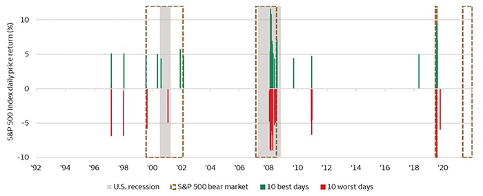 This chart shows when the 30 best and 30 worst days based on daily S&P 500 Index returns occurred for the 30-year period from September 1, 1992 to August 31, 2022 as well as when economic recessions and S&P 500 Index bear markets occurred. The best and worst days are closely clustered together and most often occur during recessions and bear markets.