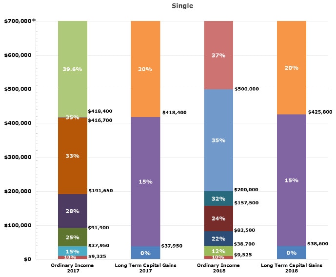 Chart showing some of the tax changes for Single filing status. Contact your Relationship Manager for more information.